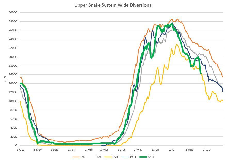 Upper Snake system-wide diversions, 2021